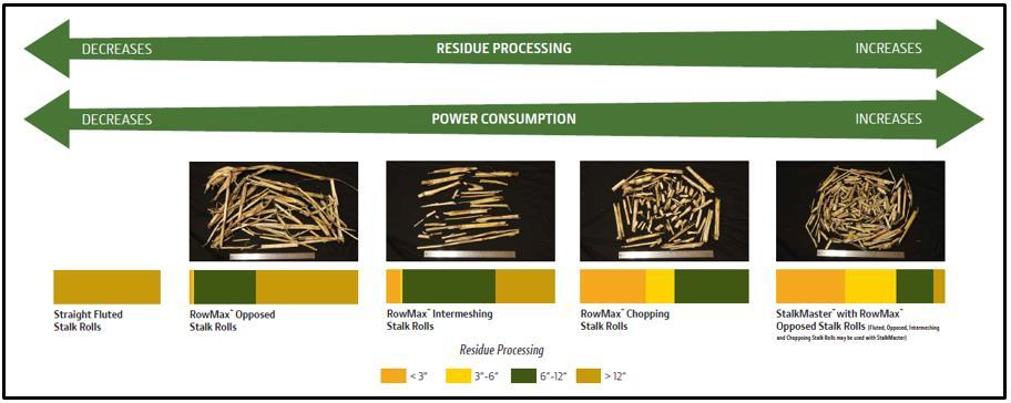John Deere 712FC Cornhead Rolls